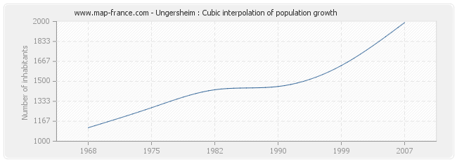 Ungersheim : Cubic interpolation of population growth