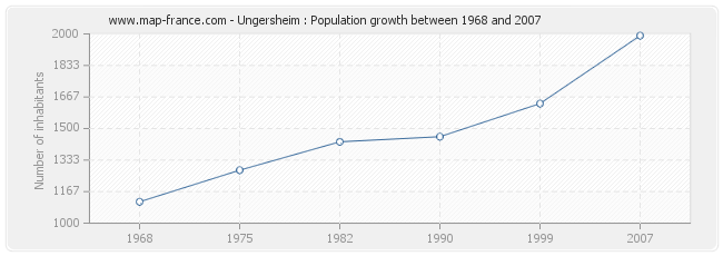 Population Ungersheim