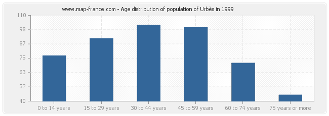 Age distribution of population of Urbès in 1999