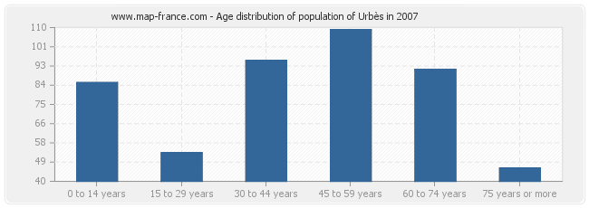 Age distribution of population of Urbès in 2007