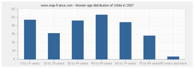 Women age distribution of Urbès in 2007