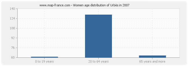 Women age distribution of Urbès in 2007