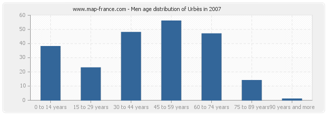 Men age distribution of Urbès in 2007