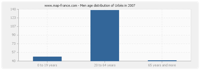 Men age distribution of Urbès in 2007