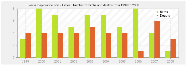 Urbès : Number of births and deaths from 1999 to 2008