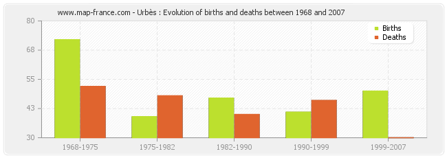 Urbès : Evolution of births and deaths between 1968 and 2007
