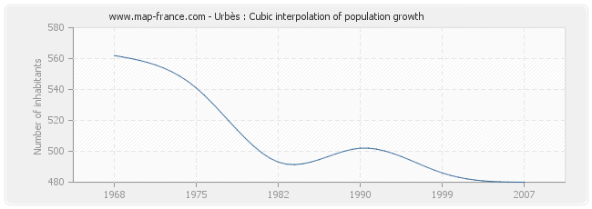 Urbès : Cubic interpolation of population growth