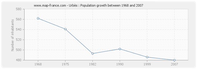 Population Urbès