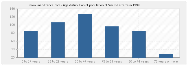 Age distribution of population of Vieux-Ferrette in 1999