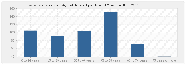 Age distribution of population of Vieux-Ferrette in 2007