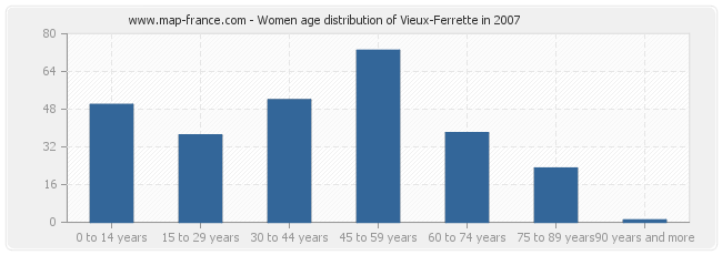 Women age distribution of Vieux-Ferrette in 2007