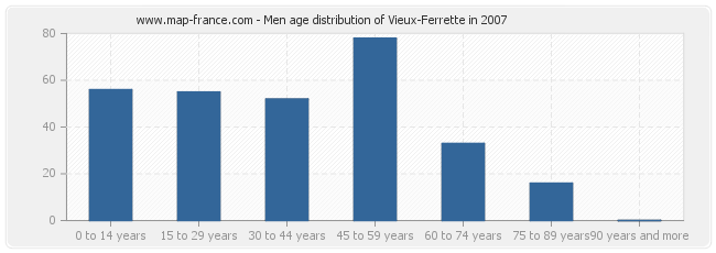 Men age distribution of Vieux-Ferrette in 2007