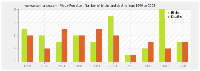 Vieux-Ferrette : Number of births and deaths from 1999 to 2008