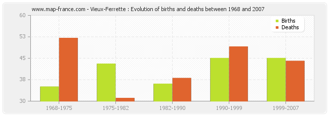 Vieux-Ferrette : Evolution of births and deaths between 1968 and 2007
