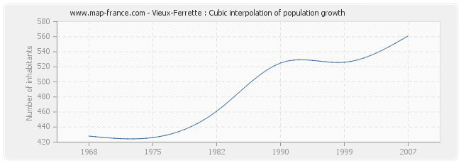 Vieux-Ferrette : Cubic interpolation of population growth