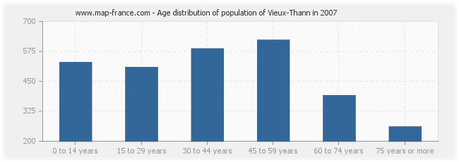 Age distribution of population of Vieux-Thann in 2007