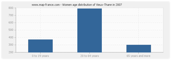 Women age distribution of Vieux-Thann in 2007