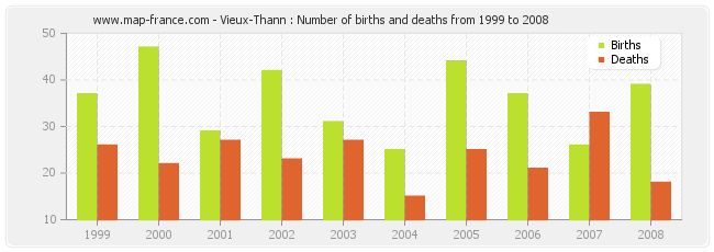 Vieux-Thann : Number of births and deaths from 1999 to 2008