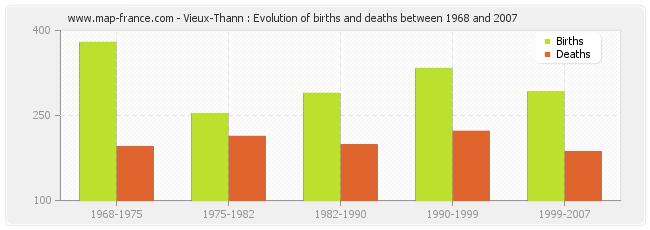 Vieux-Thann : Evolution of births and deaths between 1968 and 2007