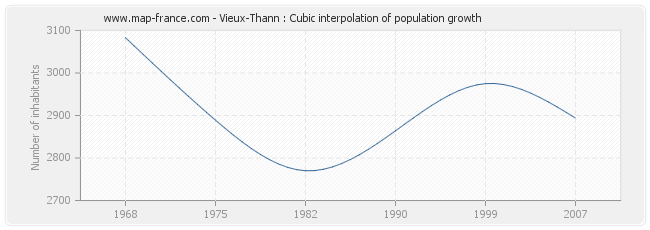 Vieux-Thann : Cubic interpolation of population growth
