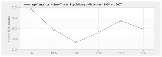 Population Vieux-Thann