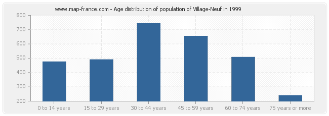 Age distribution of population of Village-Neuf in 1999