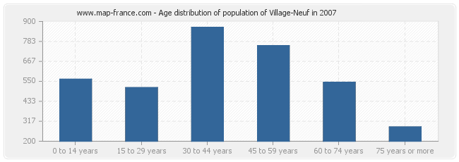 Age distribution of population of Village-Neuf in 2007