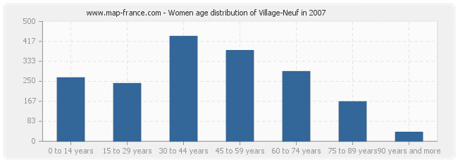 Women age distribution of Village-Neuf in 2007