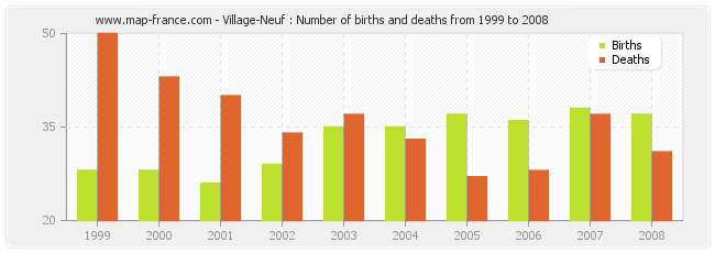 Village-Neuf : Number of births and deaths from 1999 to 2008