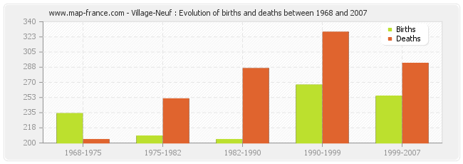 Village-Neuf : Evolution of births and deaths between 1968 and 2007