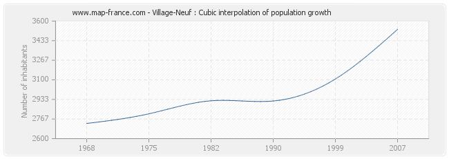 Village-Neuf : Cubic interpolation of population growth