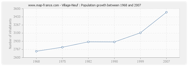 Population Village-Neuf