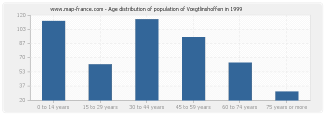Age distribution of population of Vœgtlinshoffen in 1999