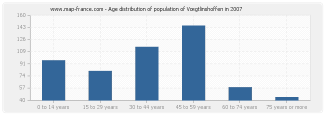 Age distribution of population of Vœgtlinshoffen in 2007
