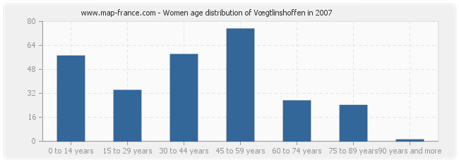 Women age distribution of Vœgtlinshoffen in 2007