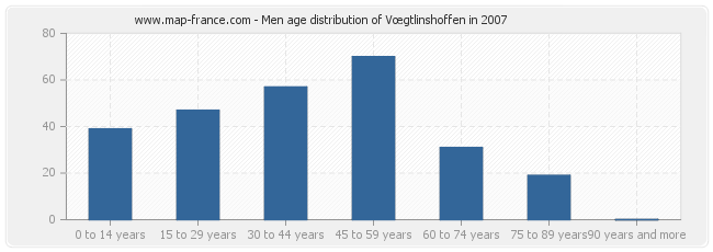 Men age distribution of Vœgtlinshoffen in 2007
