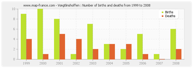 Vœgtlinshoffen : Number of births and deaths from 1999 to 2008