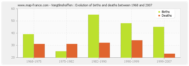 Vœgtlinshoffen : Evolution of births and deaths between 1968 and 2007