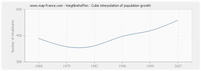 Vœgtlinshoffen : Cubic interpolation of population growth