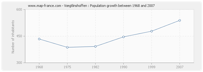 Population Vœgtlinshoffen