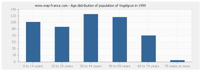 Age distribution of population of Vogelgrun in 1999