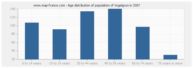 Age distribution of population of Vogelgrun in 2007