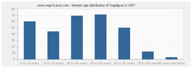 Women age distribution of Vogelgrun in 2007