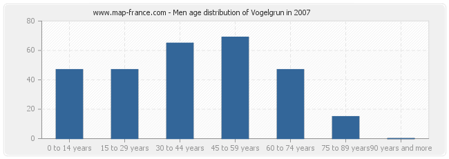 Men age distribution of Vogelgrun in 2007