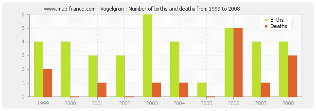 Vogelgrun : Number of births and deaths from 1999 to 2008