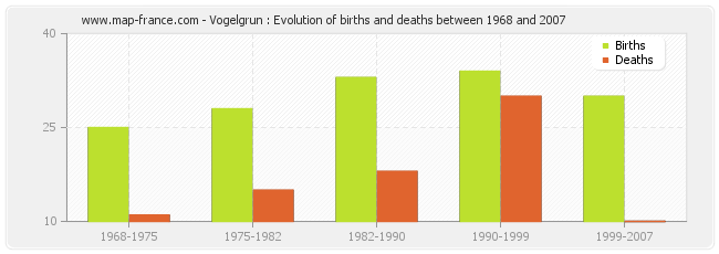 Vogelgrun : Evolution of births and deaths between 1968 and 2007