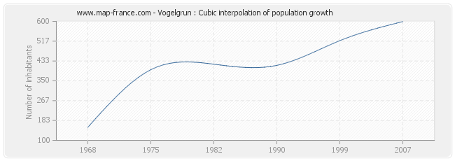 Vogelgrun : Cubic interpolation of population growth