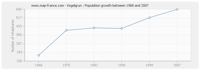 Population Vogelgrun