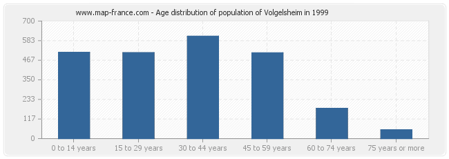 Age distribution of population of Volgelsheim in 1999