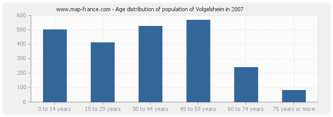 Age distribution of population of Volgelsheim in 2007